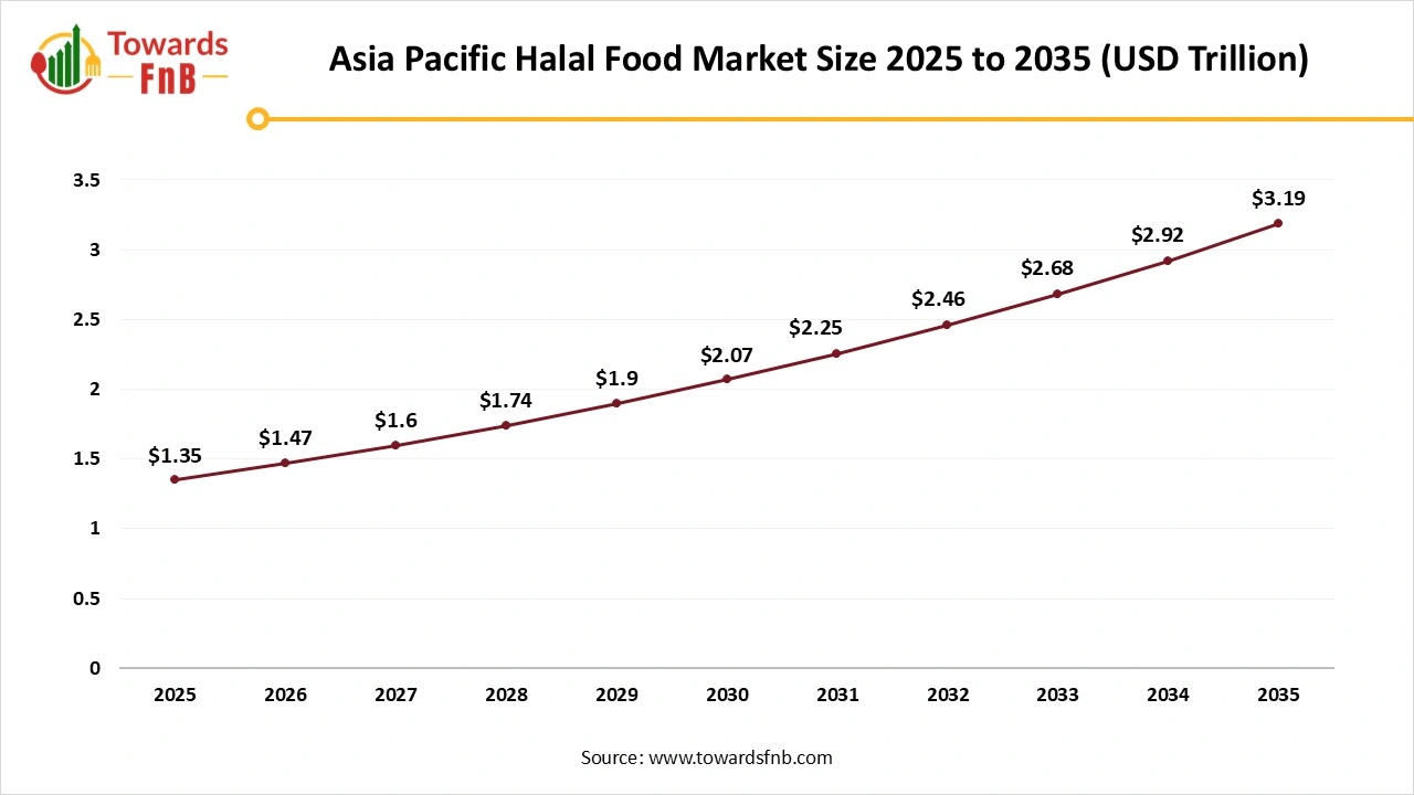 Asia Pacific Halal Market Size 2025 to 2035 Asia Pacific Halal Market Size 2025 to 2035