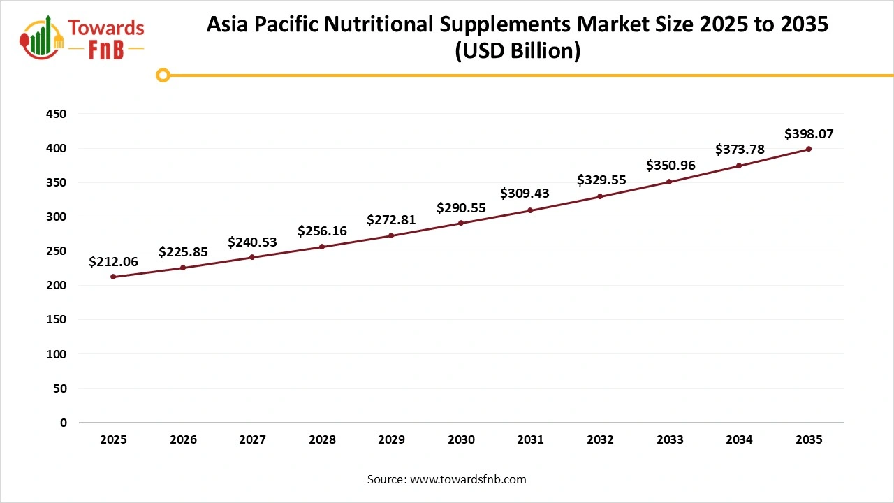 Asia Pacific Nutritional Supplements Market Size 2025 to 2035 Asia Pacific Nutritional Supplements Market Size 2025 to 2035
