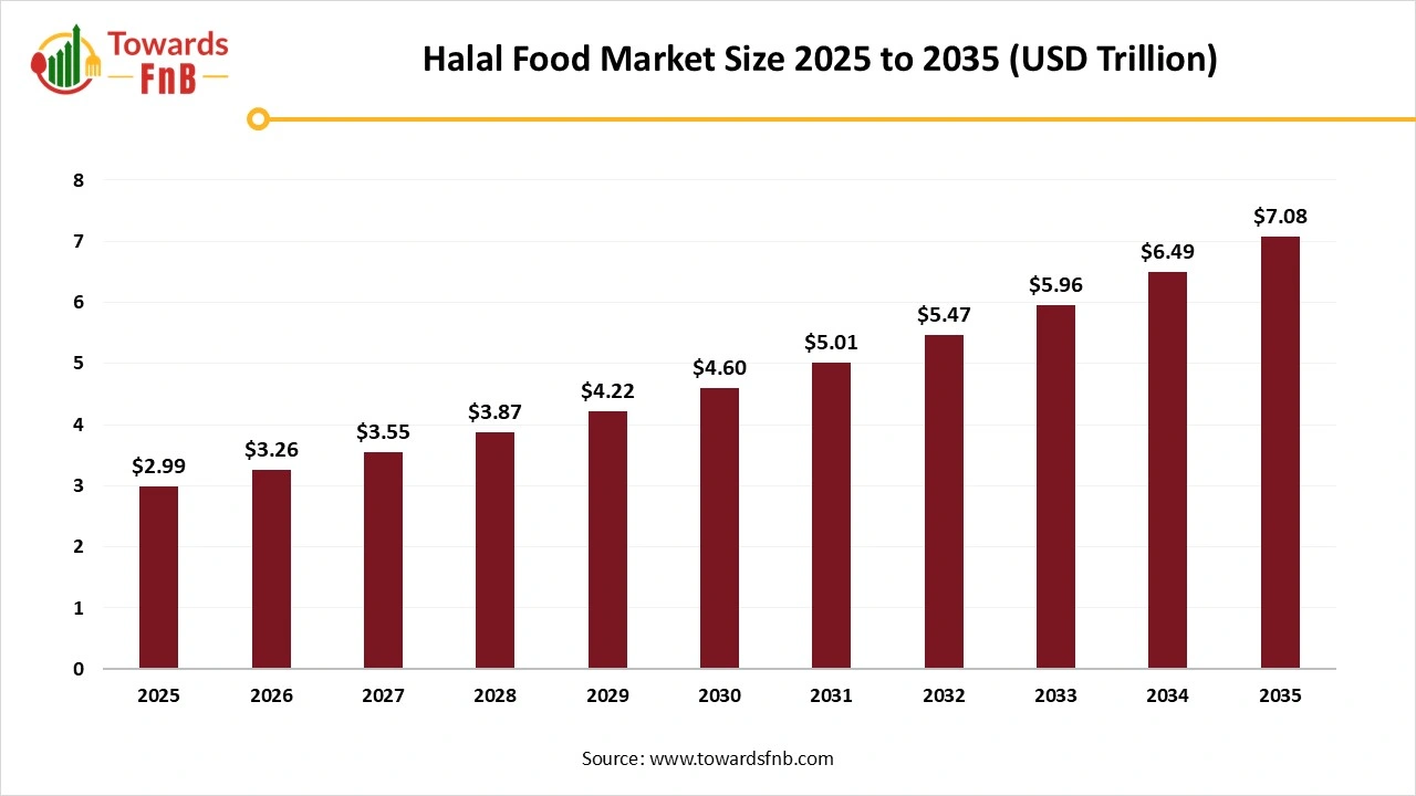 Halal Food Market Size 2025 to 2035 Halal Food Market Size 2025 to 2035