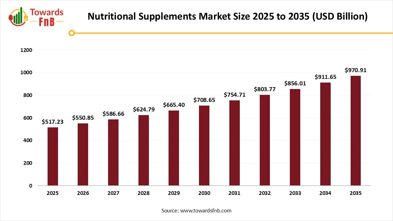 Nutritional Supplements Market Size 2025 to 2035 Nutritional Supplements Market Size 2025 to 2035