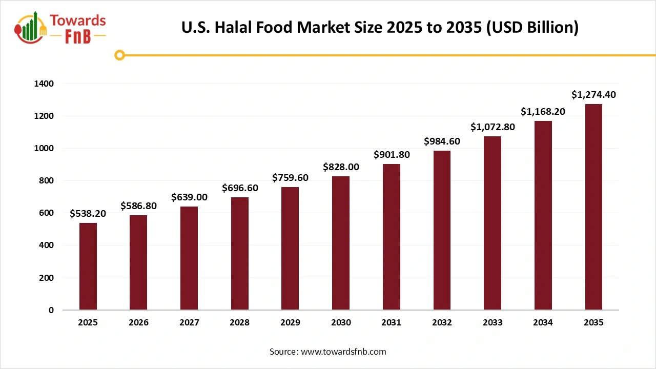 U.S. Halal Food Market Size U.S. Halal Food Market Size