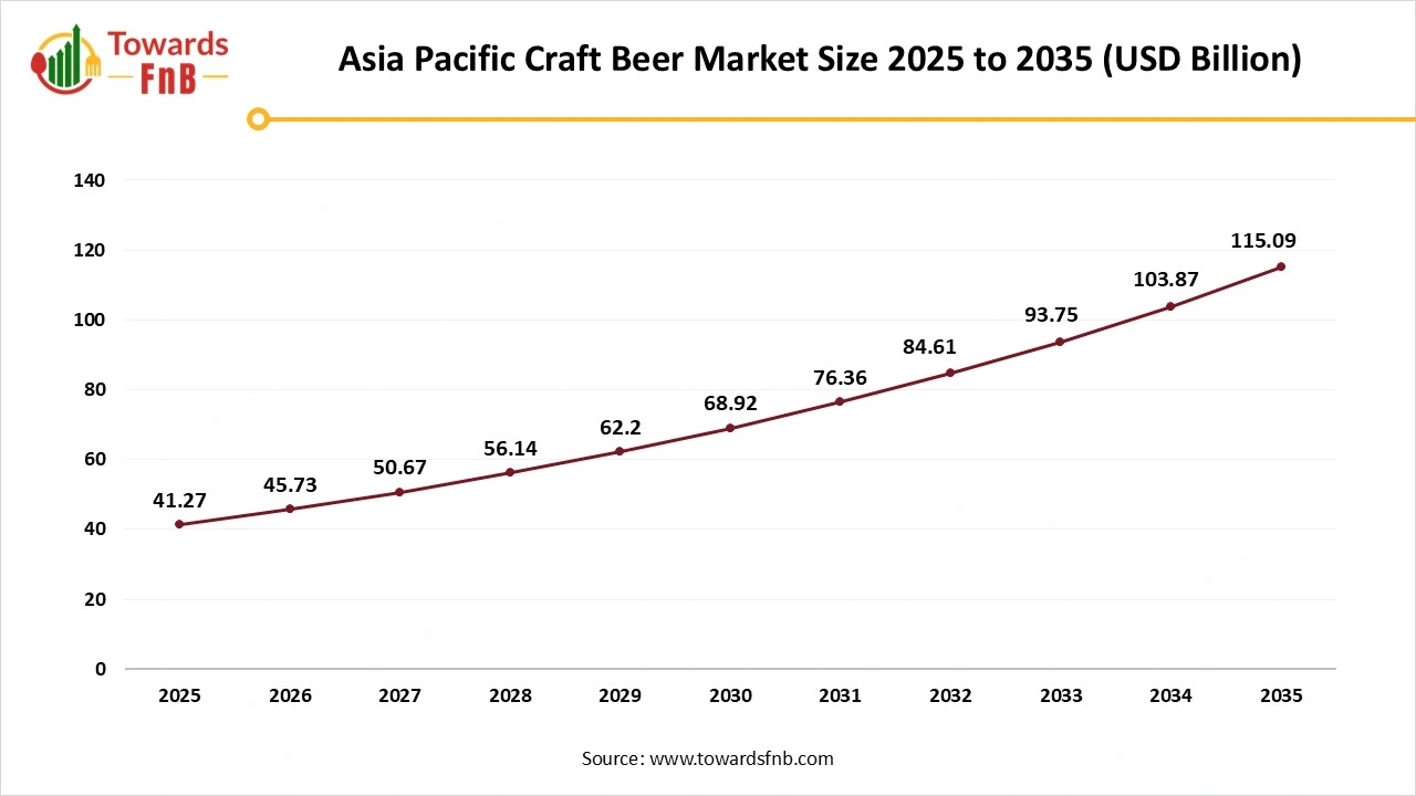 Asia Pacific Craft Beer Market Size 2025 to 2035 Asia Pacific Craft Beer Market Size 2025 to 2035