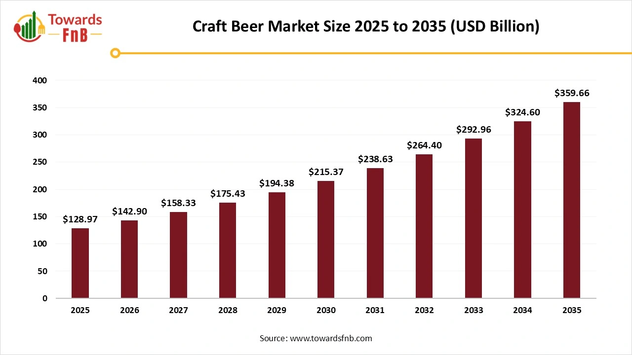 Craft Beer Market Size 2025 to 2035 Craft Beer Market Size 2025 to 2035