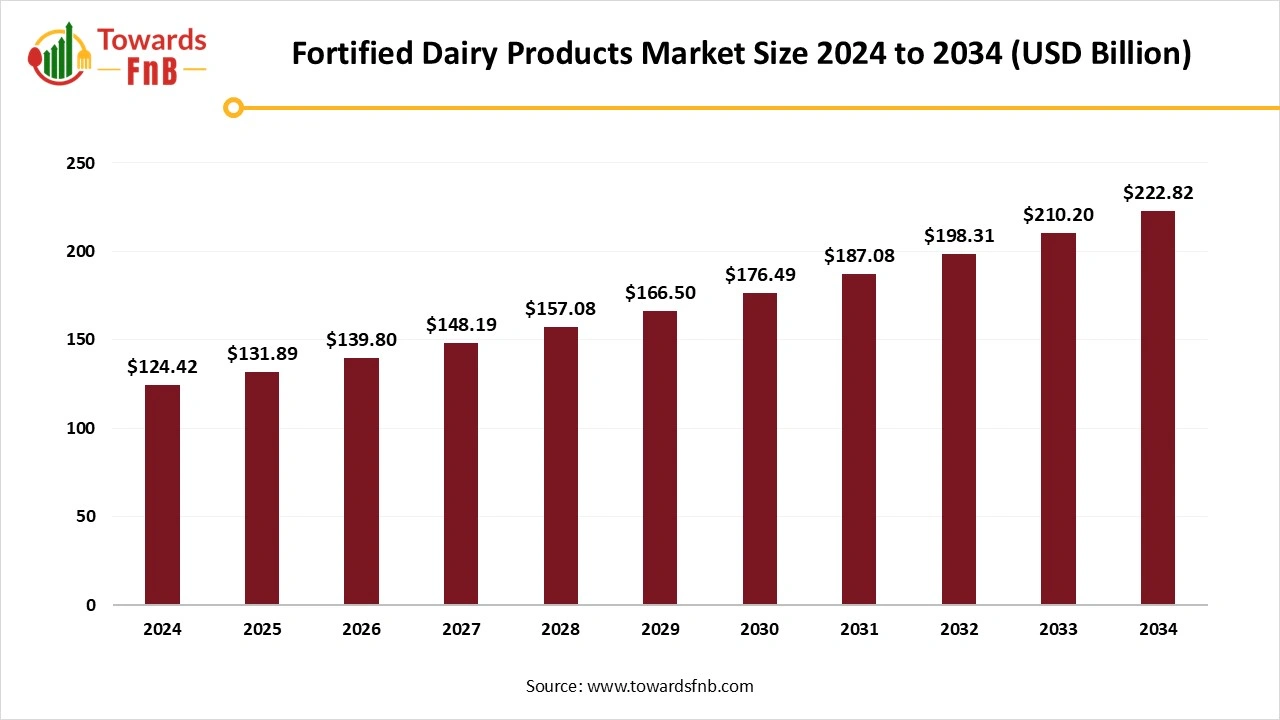 Fortified Dairy Products Market Size 2025 to 2034 Fortified Dairy Products Market Size 2025 to 2034