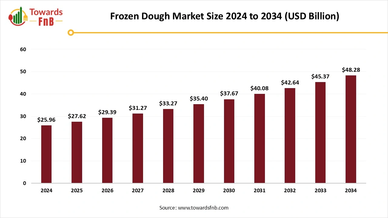 Frozen Dough Market Size 2025 to 2034 Frozen Dough Market Size 2025 to 2034