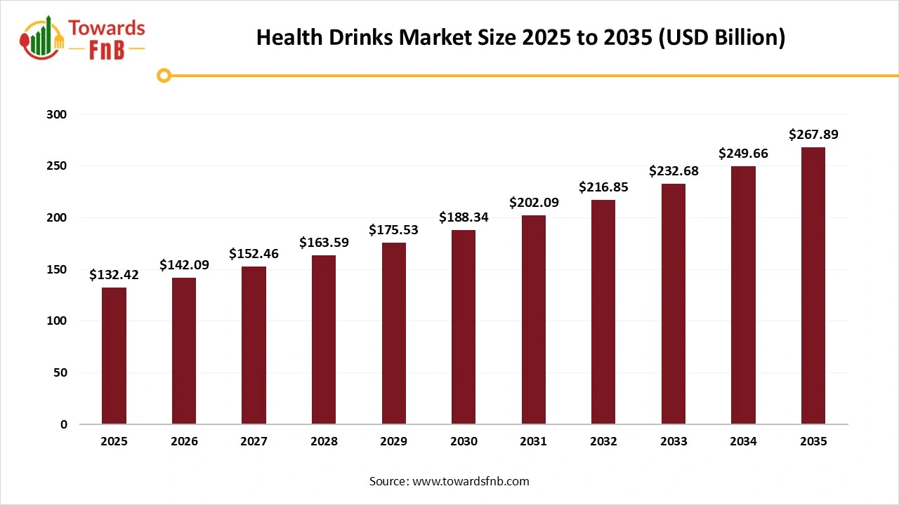 Health Drinks Market Size 2025 to 2035 Health Drinks Market Size 2025 to 2035