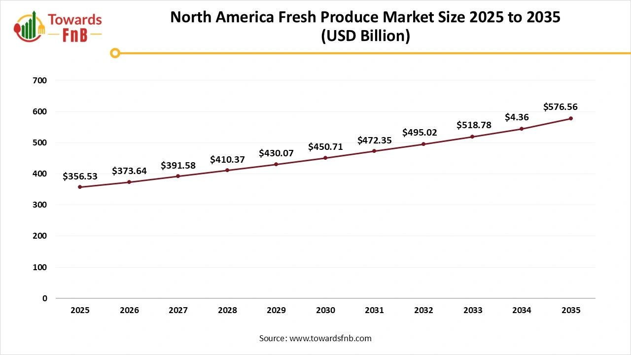 North America Fresh Produce Market in 2025 to 2035 North America Fresh Produce Market in 2025 to 2035