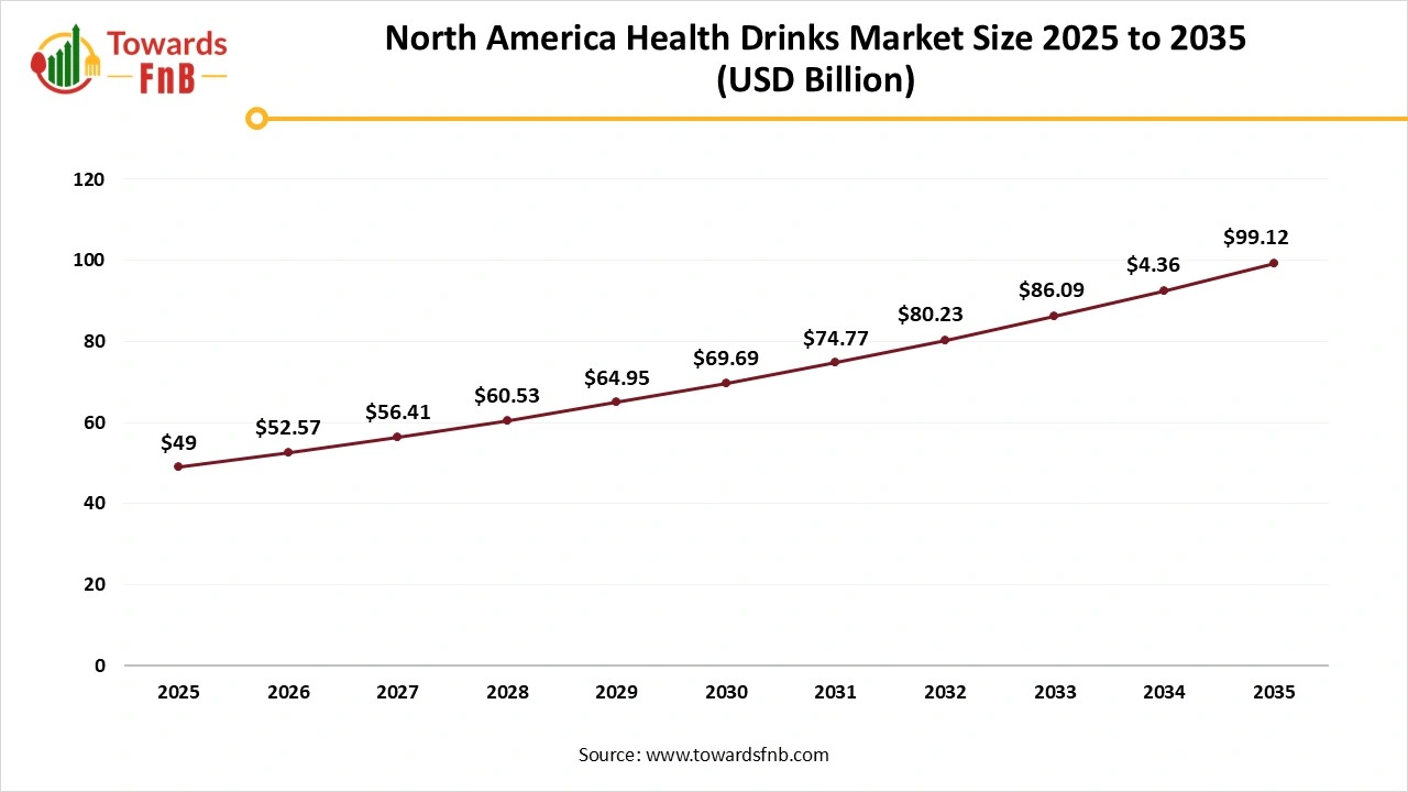 North America Health Drinks Market Size 2025 to 2035 North America Health Drinks Market Size 2025 to 2035