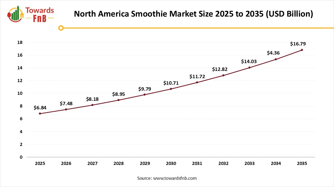 North America Smoothie Market Size 2025 to 2035 North America Smoothie Market Size 2025 to 2035