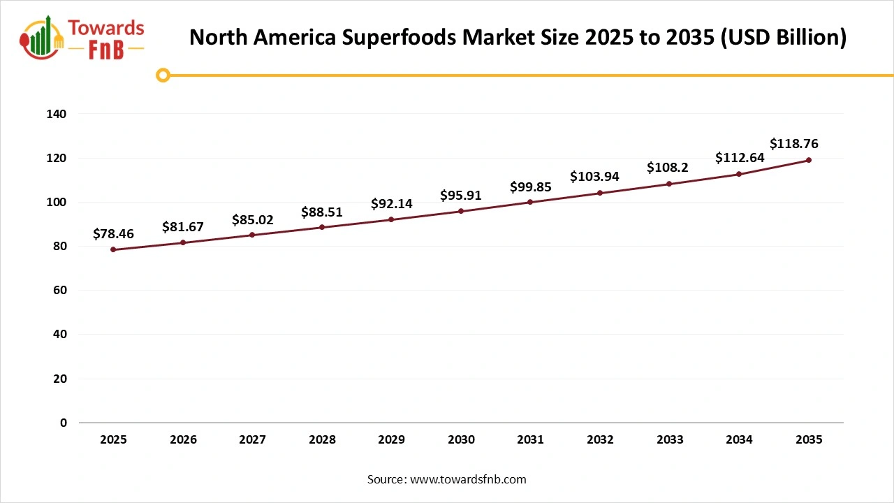 North America Superfoods Market Size 2025 to 2035 North America Superfoods Market Size 2025 to 2035