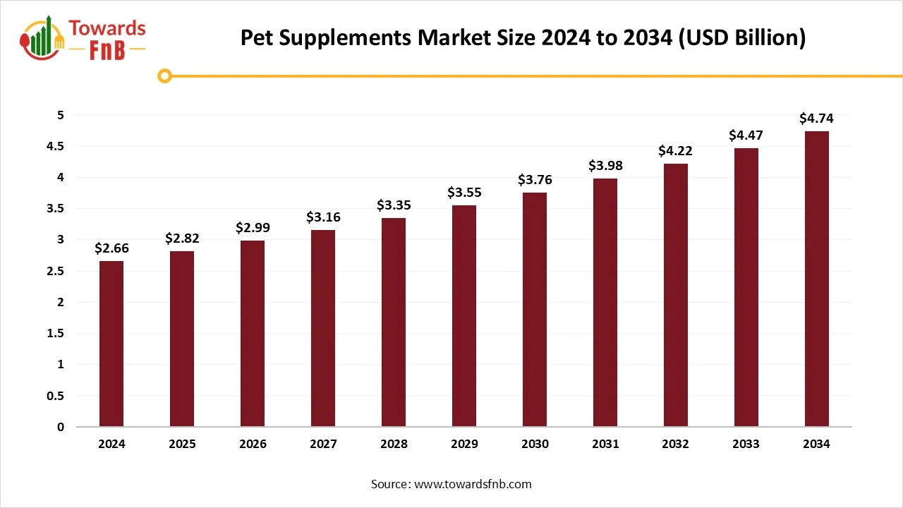 Pet Supplements Market Size 2025 to 2034 Pet Supplements Market Size 2025 to 2034