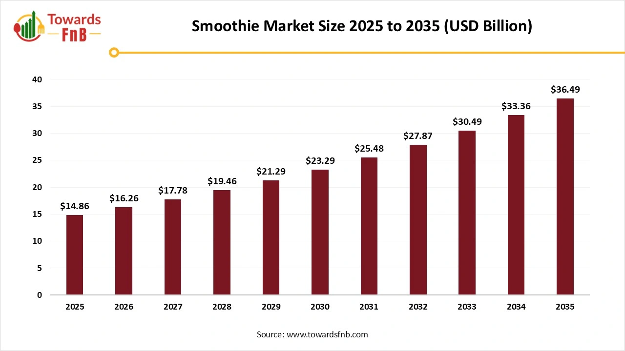 Smoothie Market Size 2025 to 2035 Smoothie Market Size 2025 to 2035
