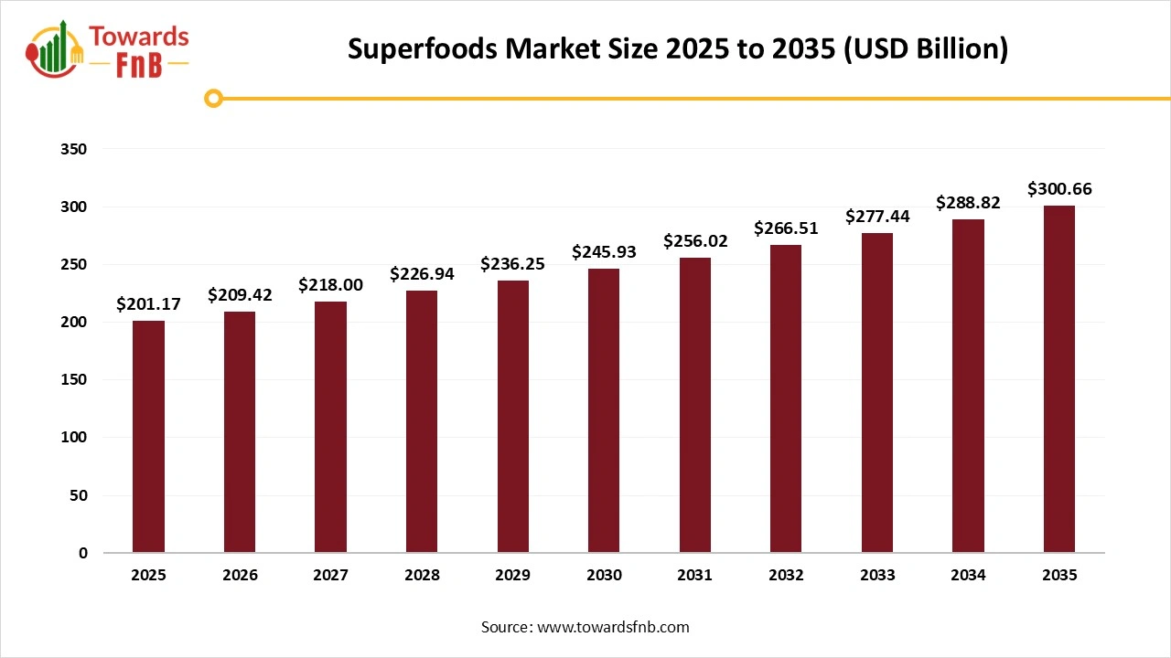 Superfoods Market Size 2025 to 2035 Superfoods Market Size 2025 to 2035