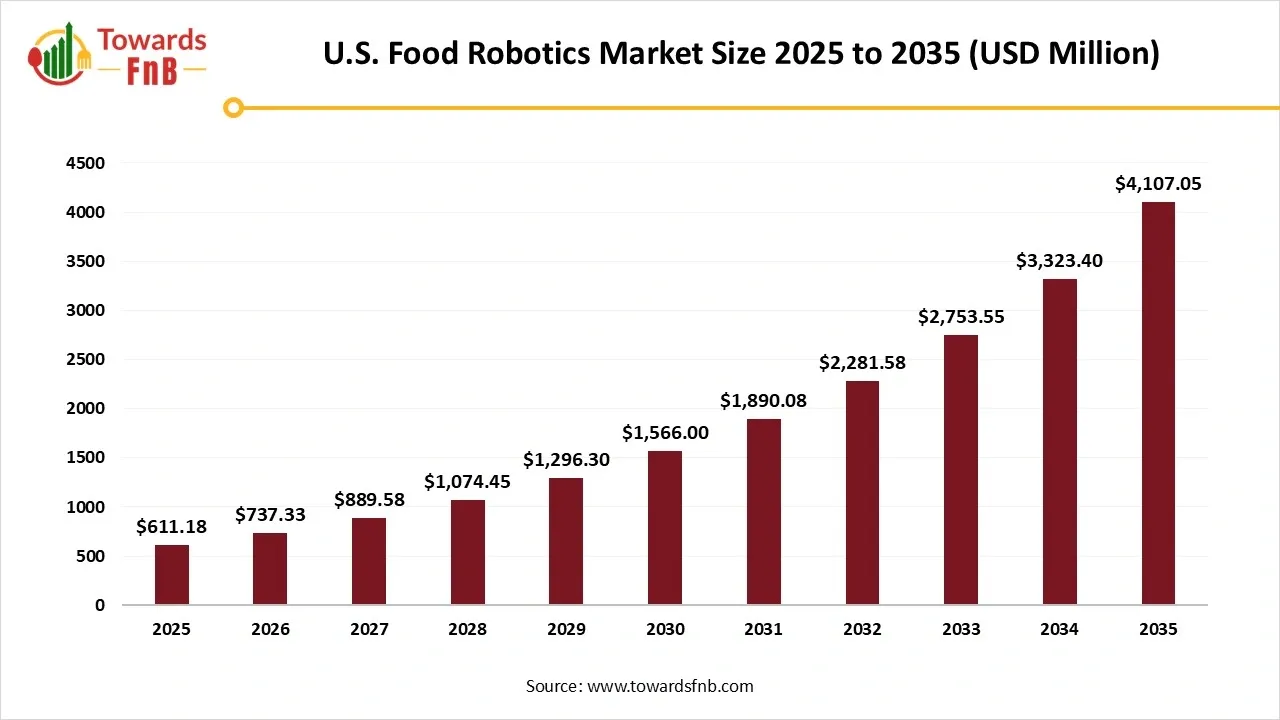 U.S. Food Robotics Market Size 2025 to 2035 U.S. Food Robotics Market Size 2025 to 2035
