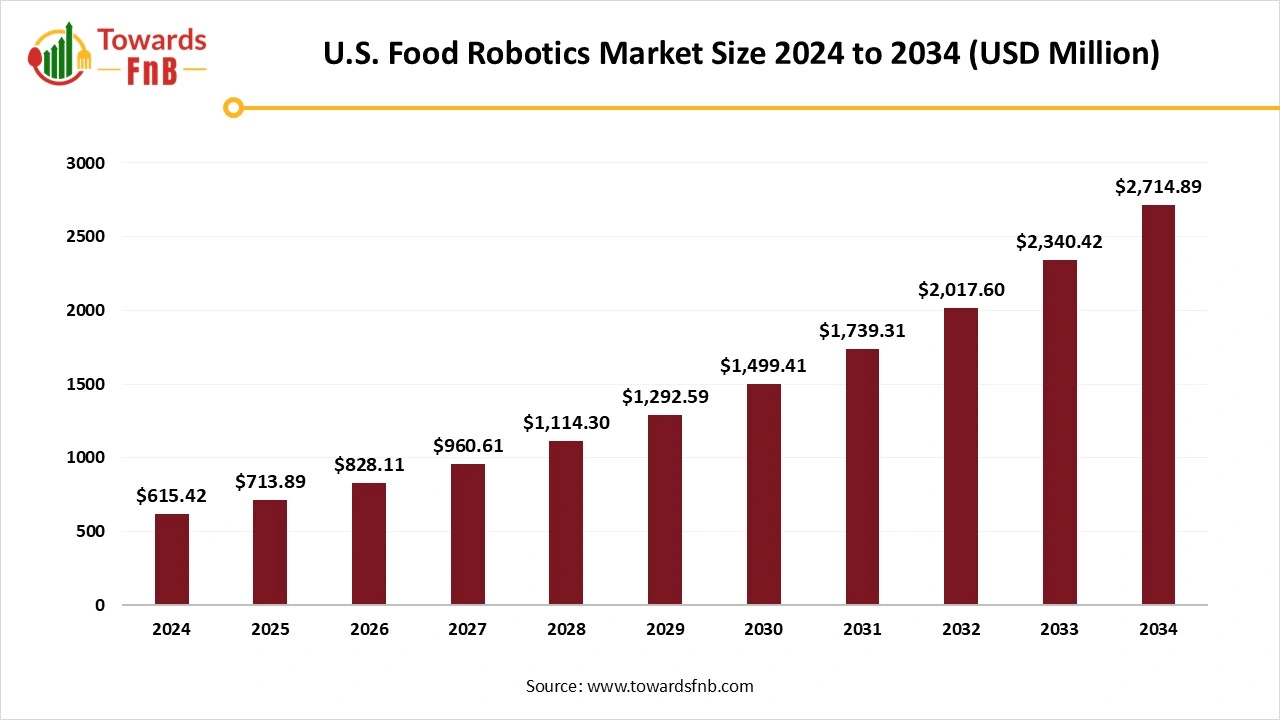 U.S. Food Robotics Market Size 2025 to 2034 U.S. Food Robotics Market Size 2025 to 2034