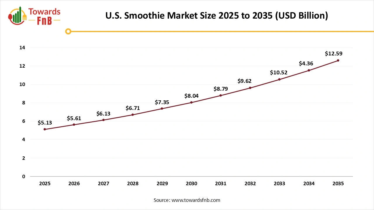 U.S. Smoothie Market Size 2025 to 2035 U.S. Smoothie Market Size 2025 to 2035