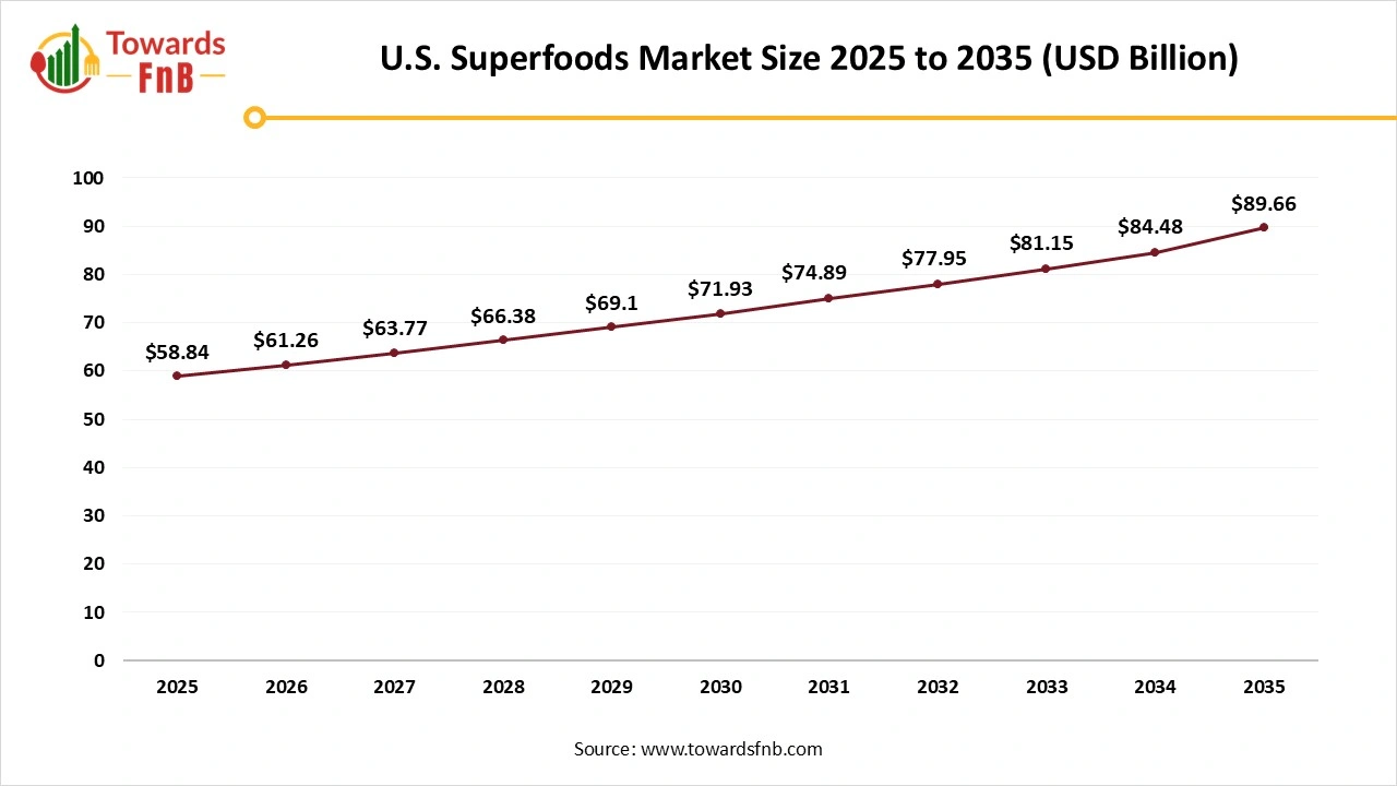 U.S. Superfoods Market Size 2025 to 2035 U.S. Superfoods Market Size 2025 to 2035